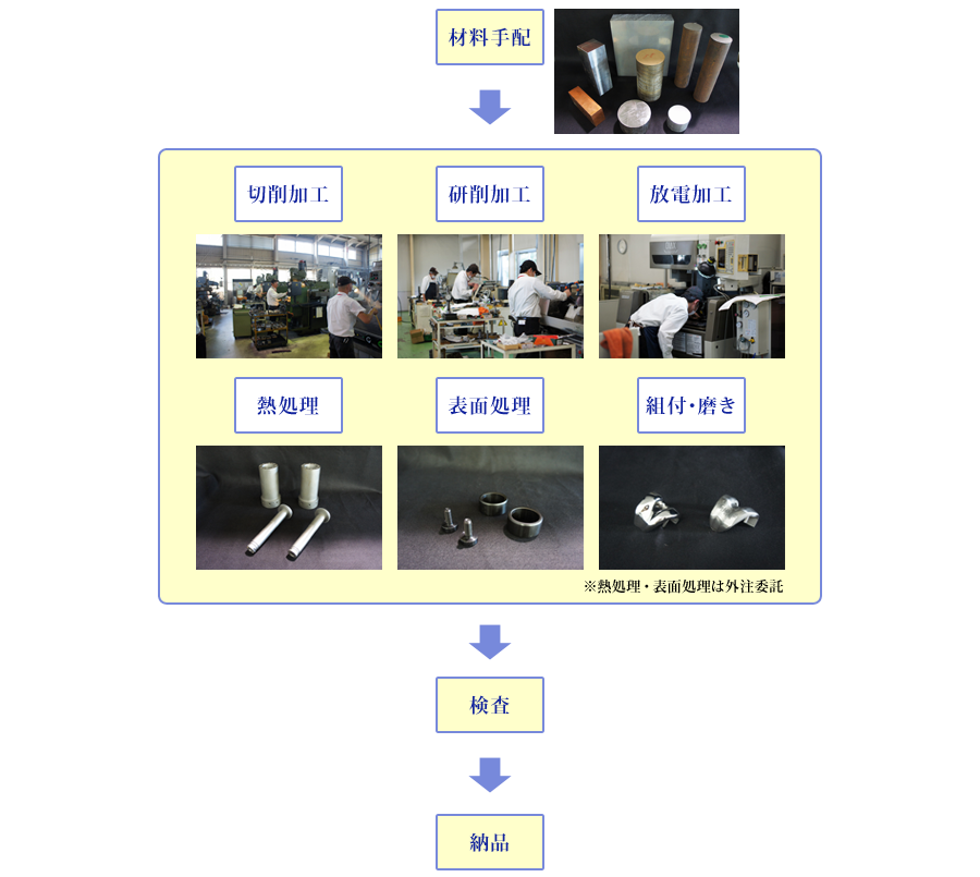 材料手配から機械加工、表面処理から検査まで一貫した製品加工が可能です