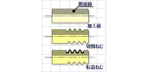 転造ねじと切削ねじの違い